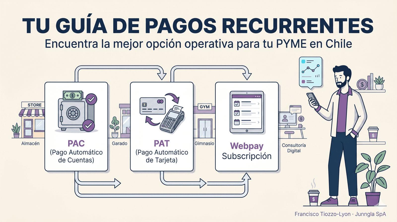 PAC, PAT, Webpay subscripción · cuál usar para qué. Guía operativa para PYMEs.